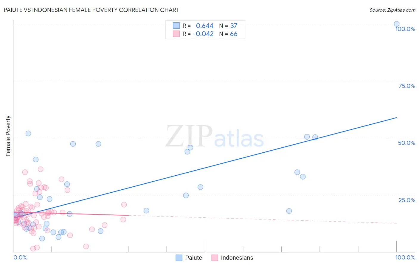 Paiute vs Indonesian Female Poverty