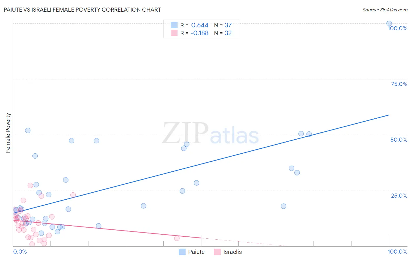 Paiute vs Israeli Female Poverty