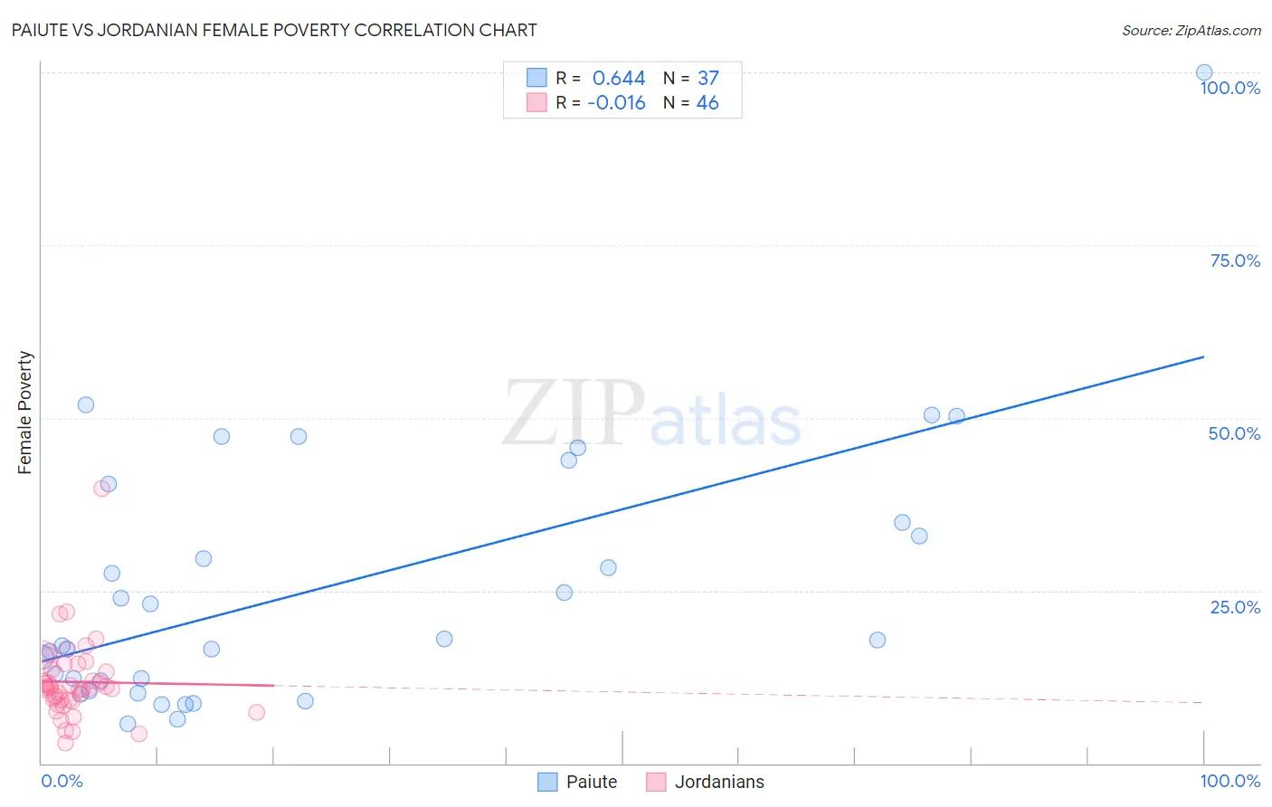 Paiute vs Jordanian Female Poverty