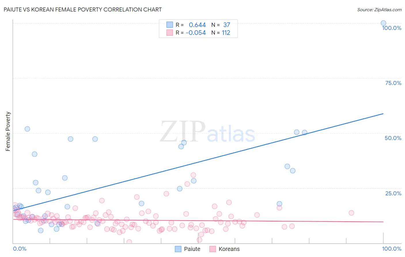 Paiute vs Korean Female Poverty