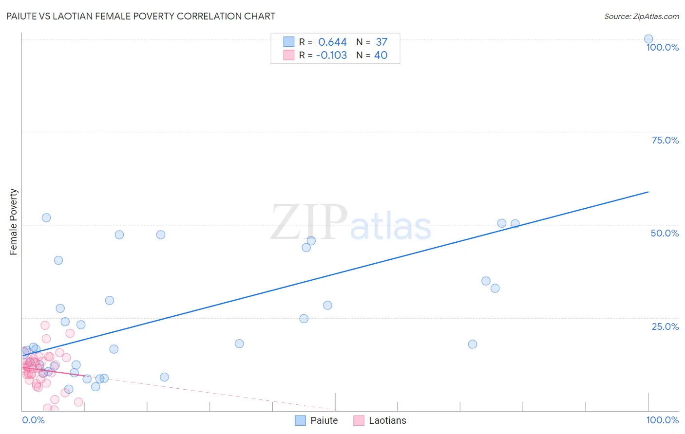 Paiute vs Laotian Female Poverty