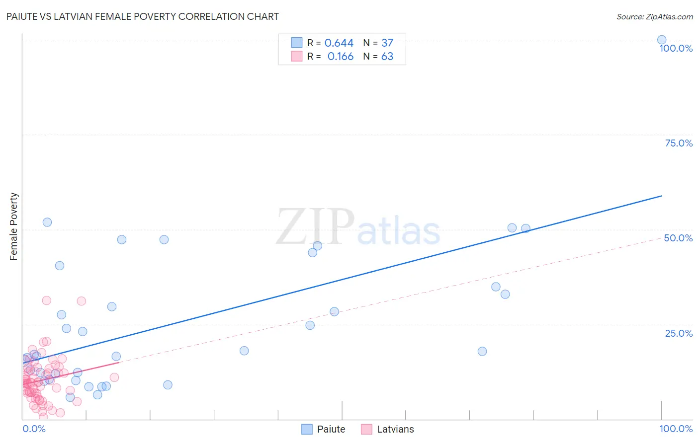 Paiute vs Latvian Female Poverty