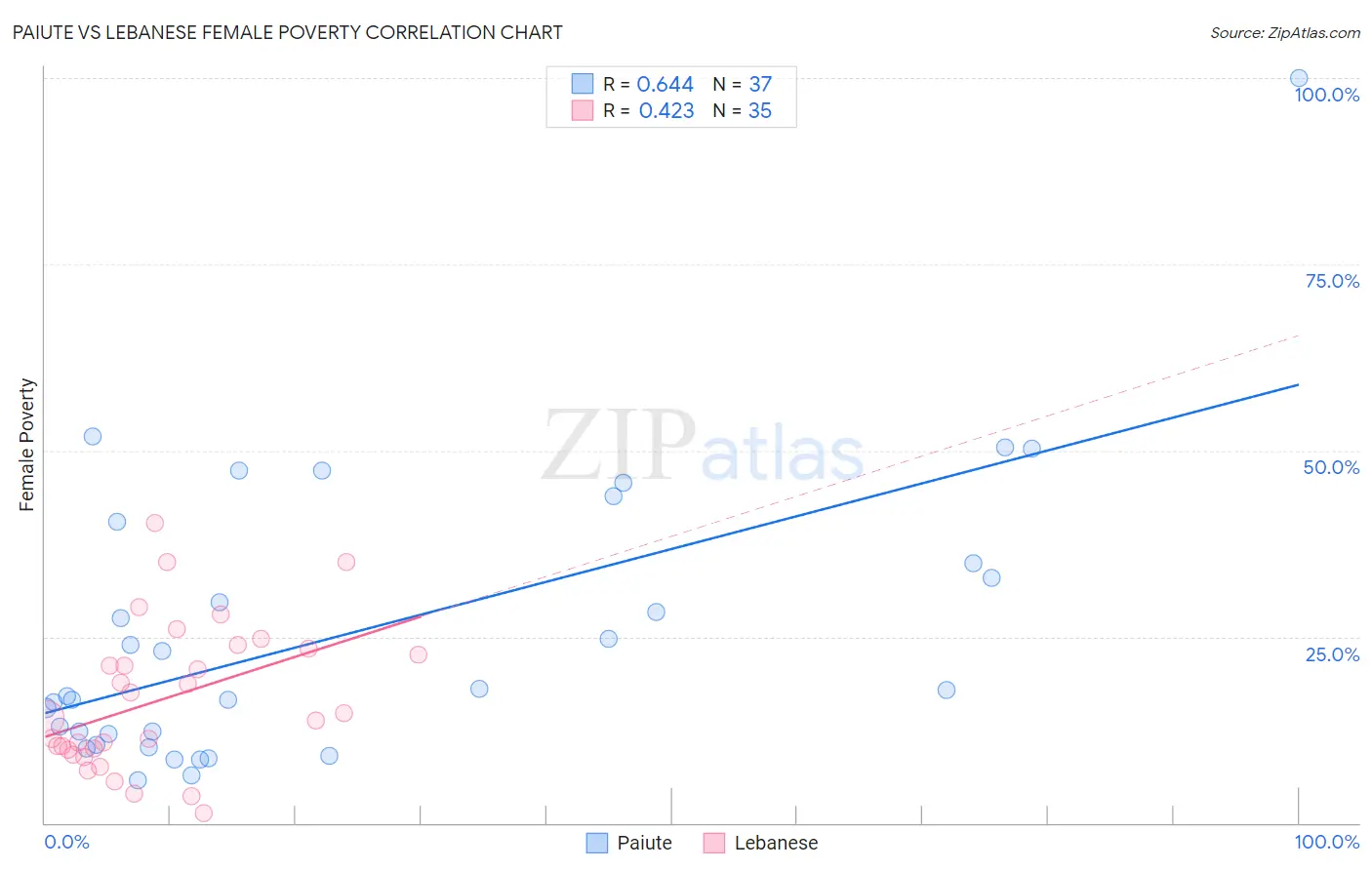 Paiute vs Lebanese Female Poverty