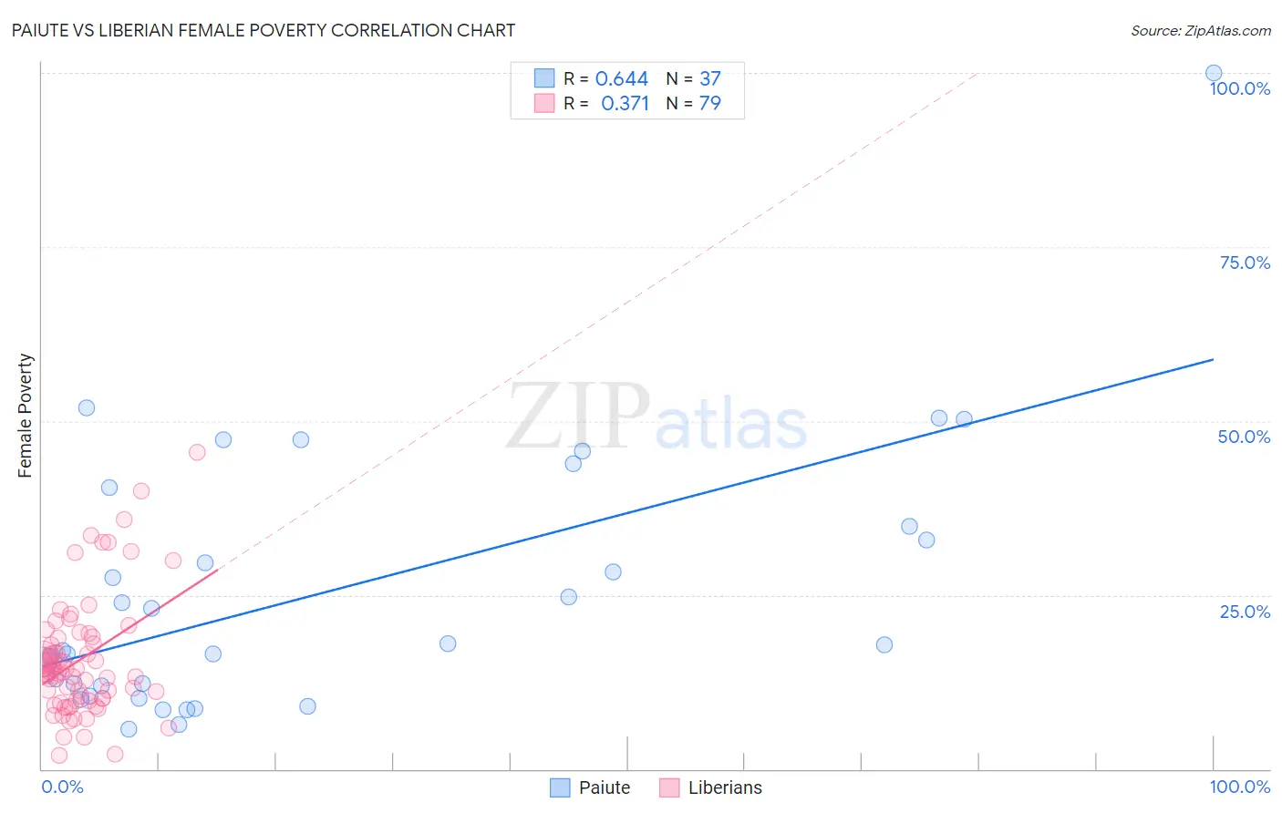 Paiute vs Liberian Female Poverty