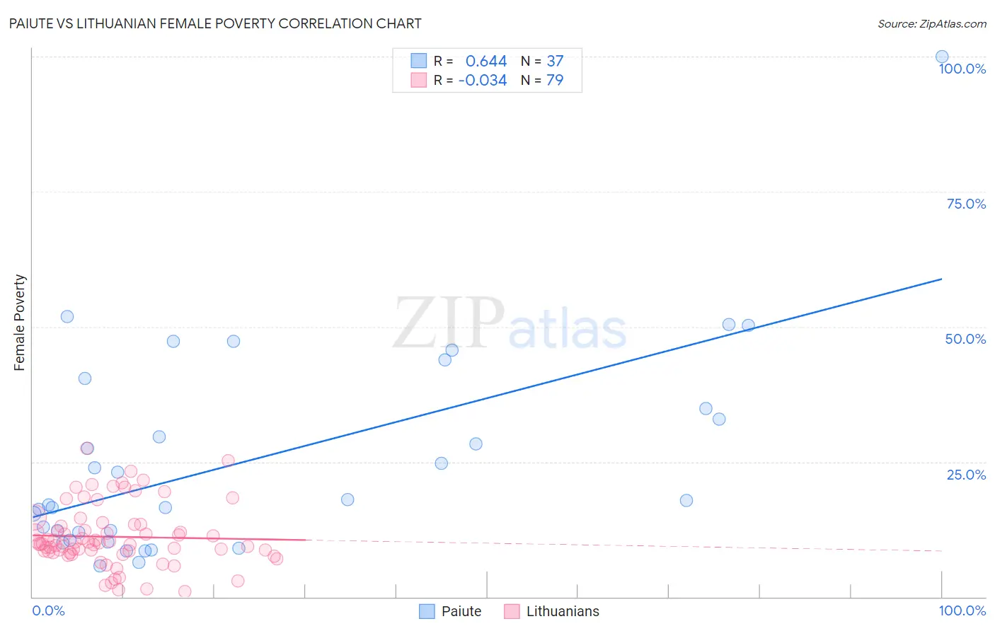 Paiute vs Lithuanian Female Poverty