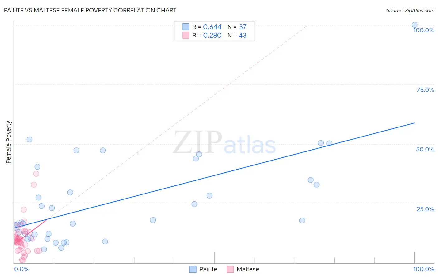 Paiute vs Maltese Female Poverty