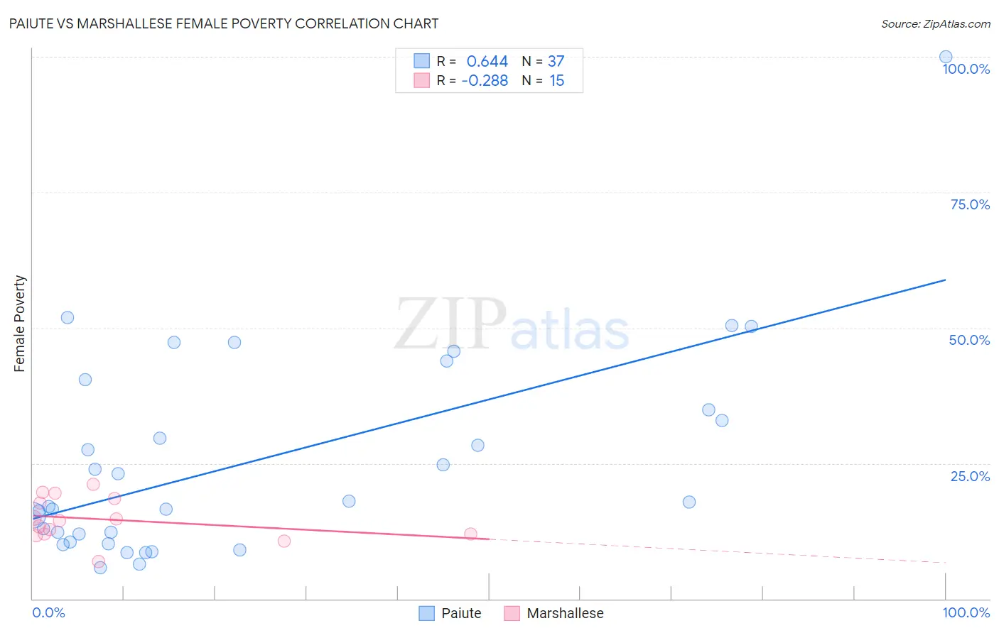 Paiute vs Marshallese Female Poverty