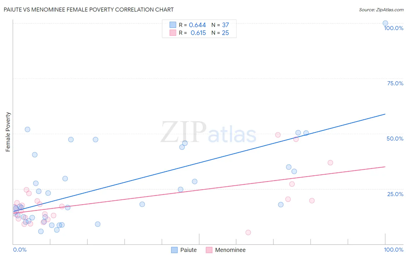 Paiute vs Menominee Female Poverty