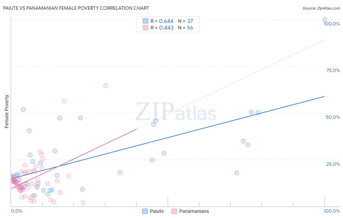 Paiute vs Panamanian Female Poverty