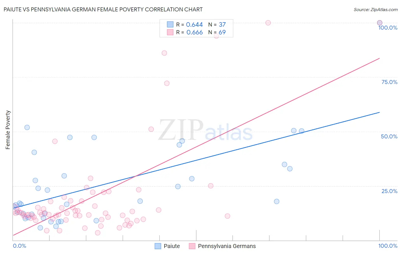 Paiute vs Pennsylvania German Female Poverty