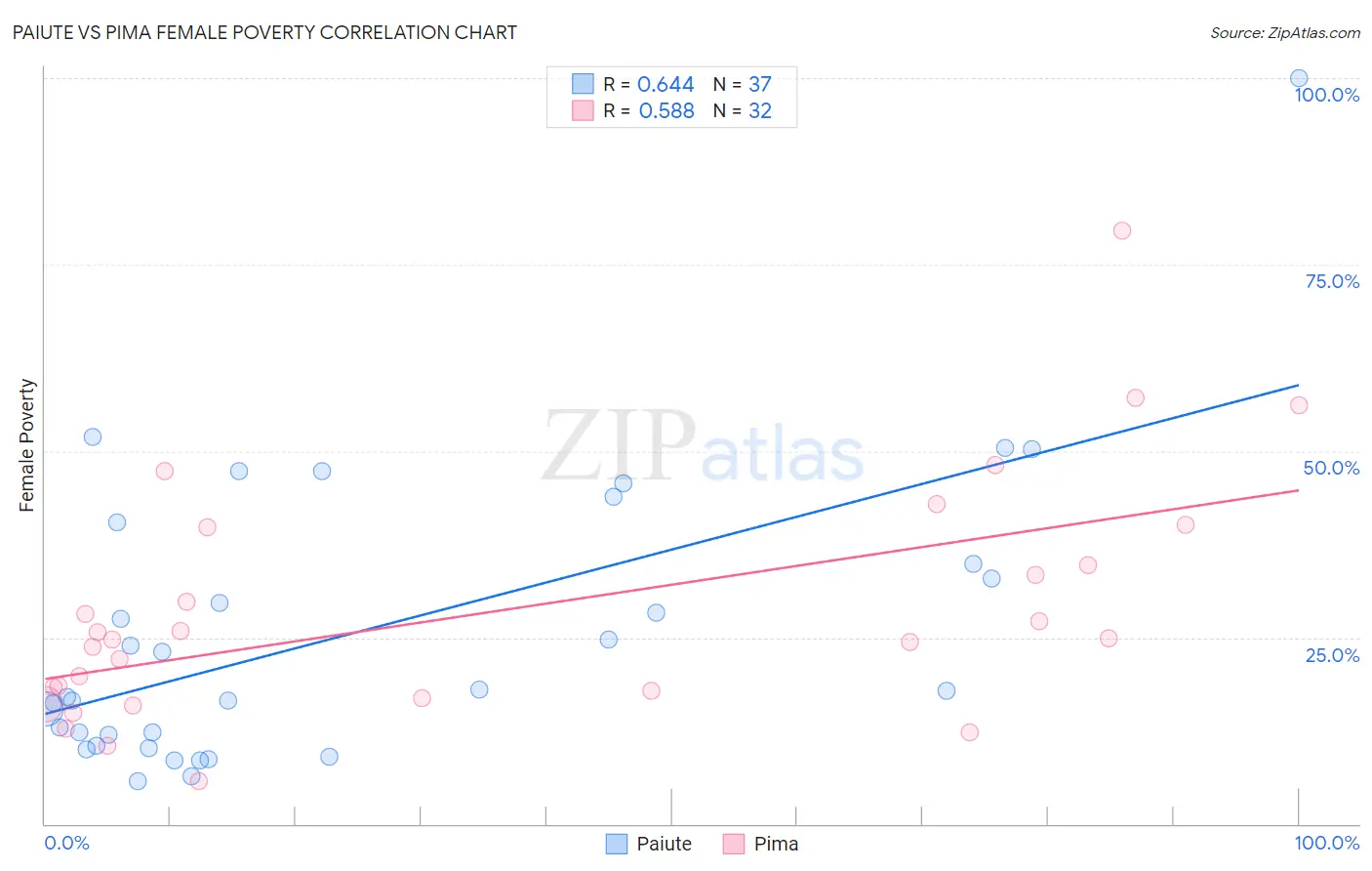 Paiute vs Pima Female Poverty