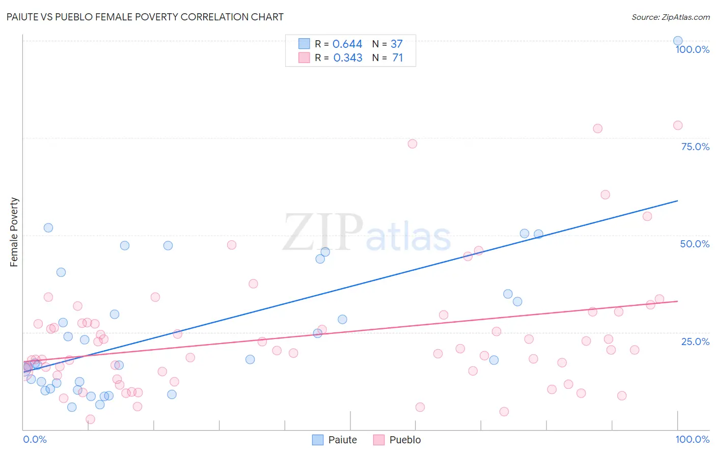 Paiute vs Pueblo Female Poverty