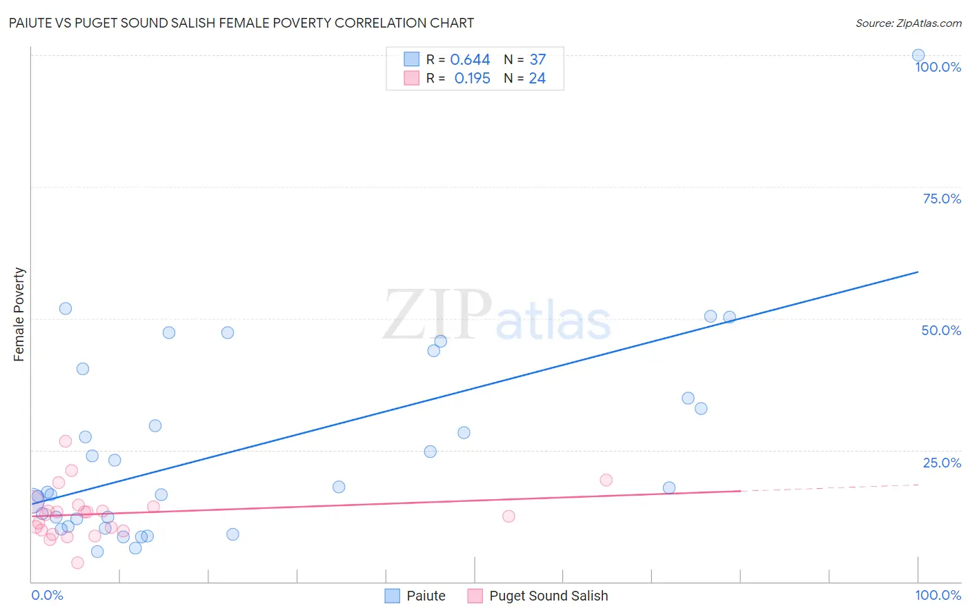 Paiute vs Puget Sound Salish Female Poverty