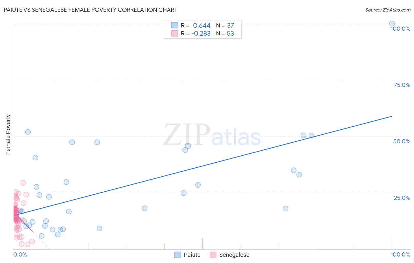 Paiute vs Senegalese Female Poverty