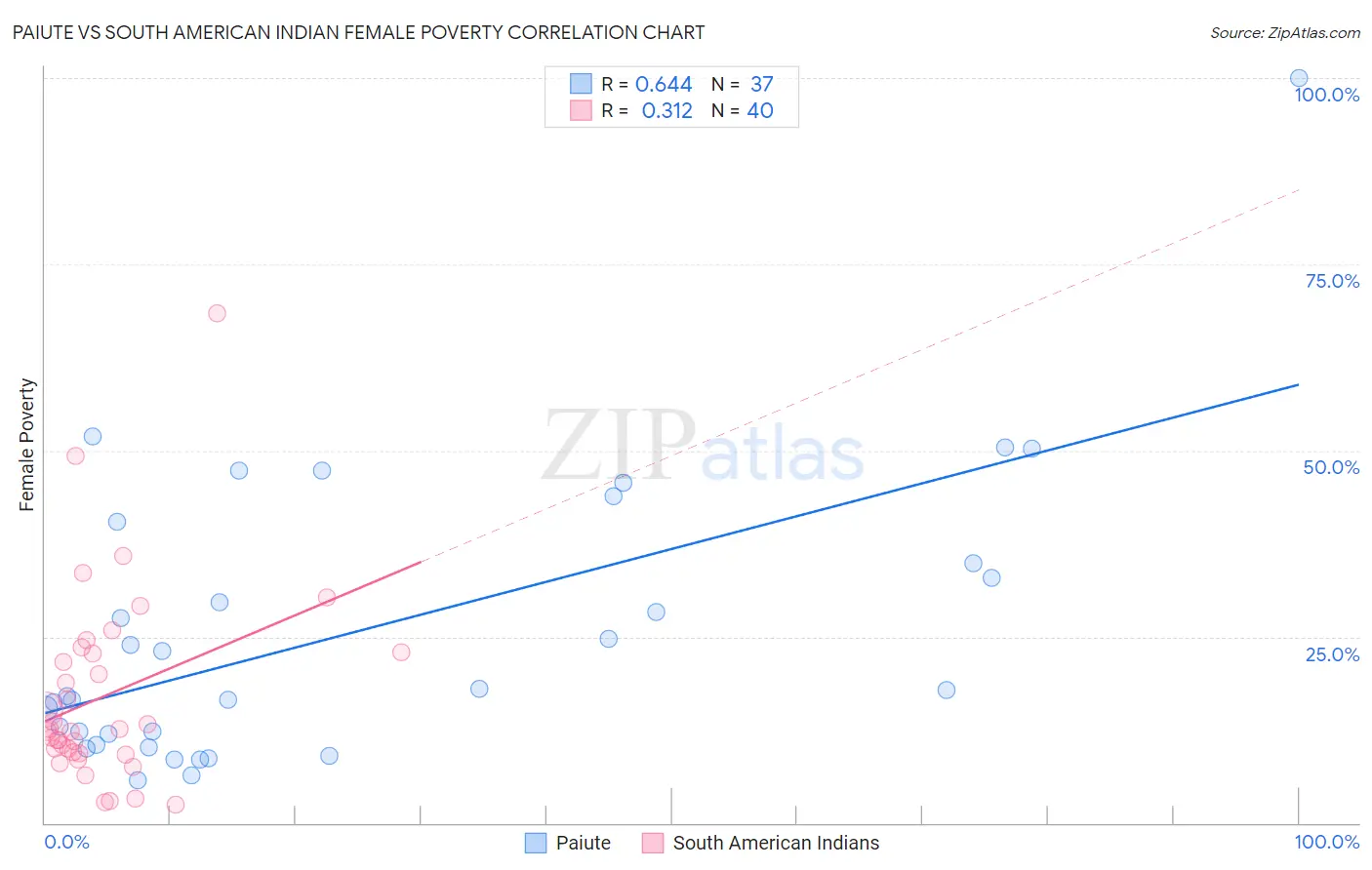 Paiute vs South American Indian Female Poverty