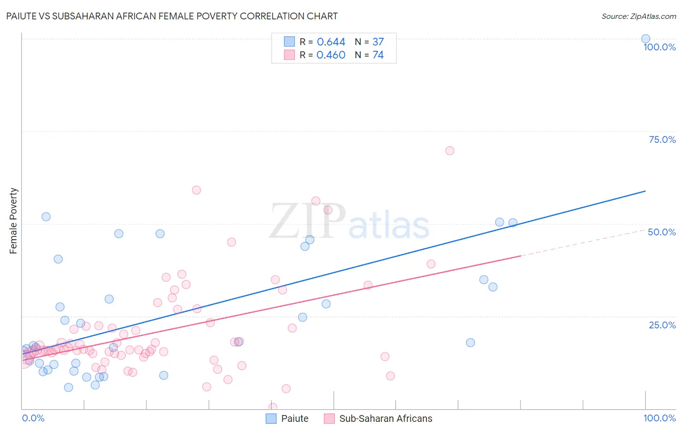 Paiute vs Subsaharan African Female Poverty