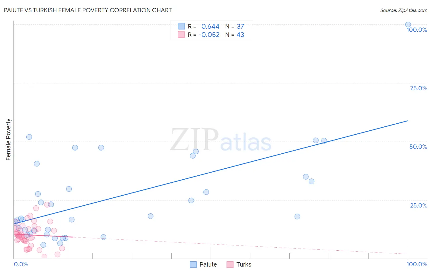 Paiute vs Turkish Female Poverty