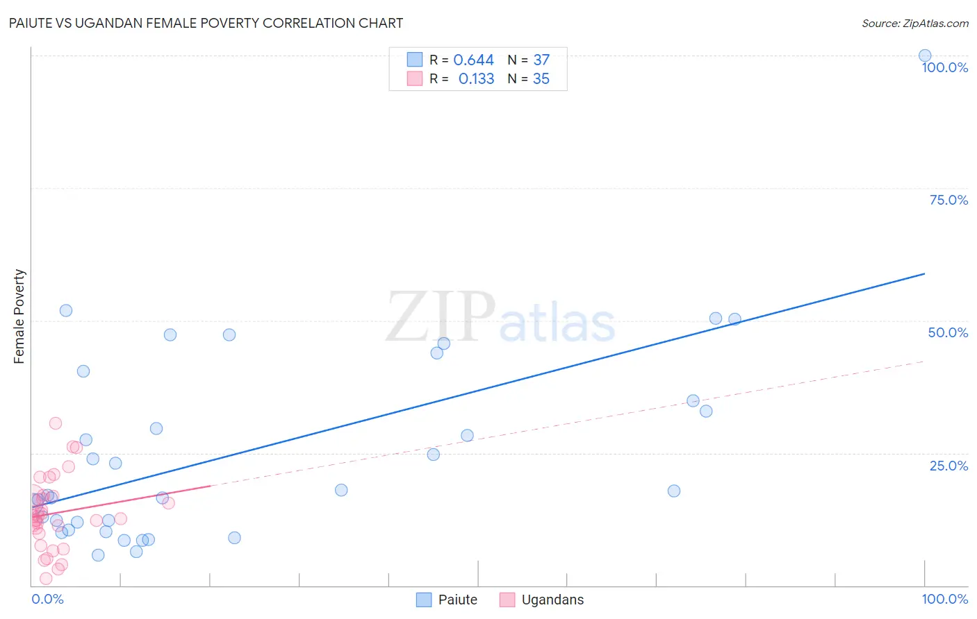 Paiute vs Ugandan Female Poverty