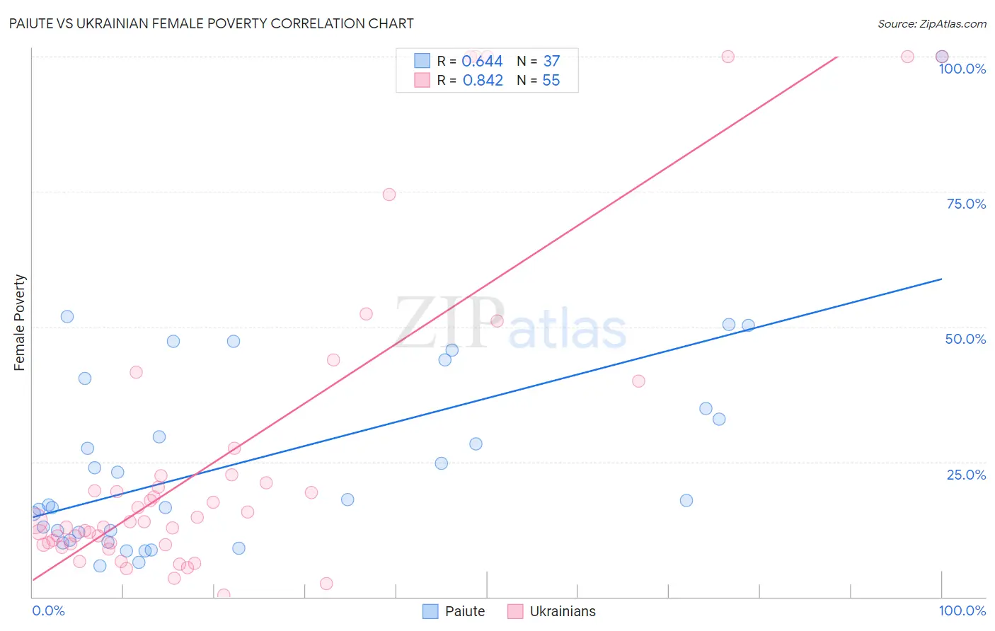 Paiute vs Ukrainian Female Poverty