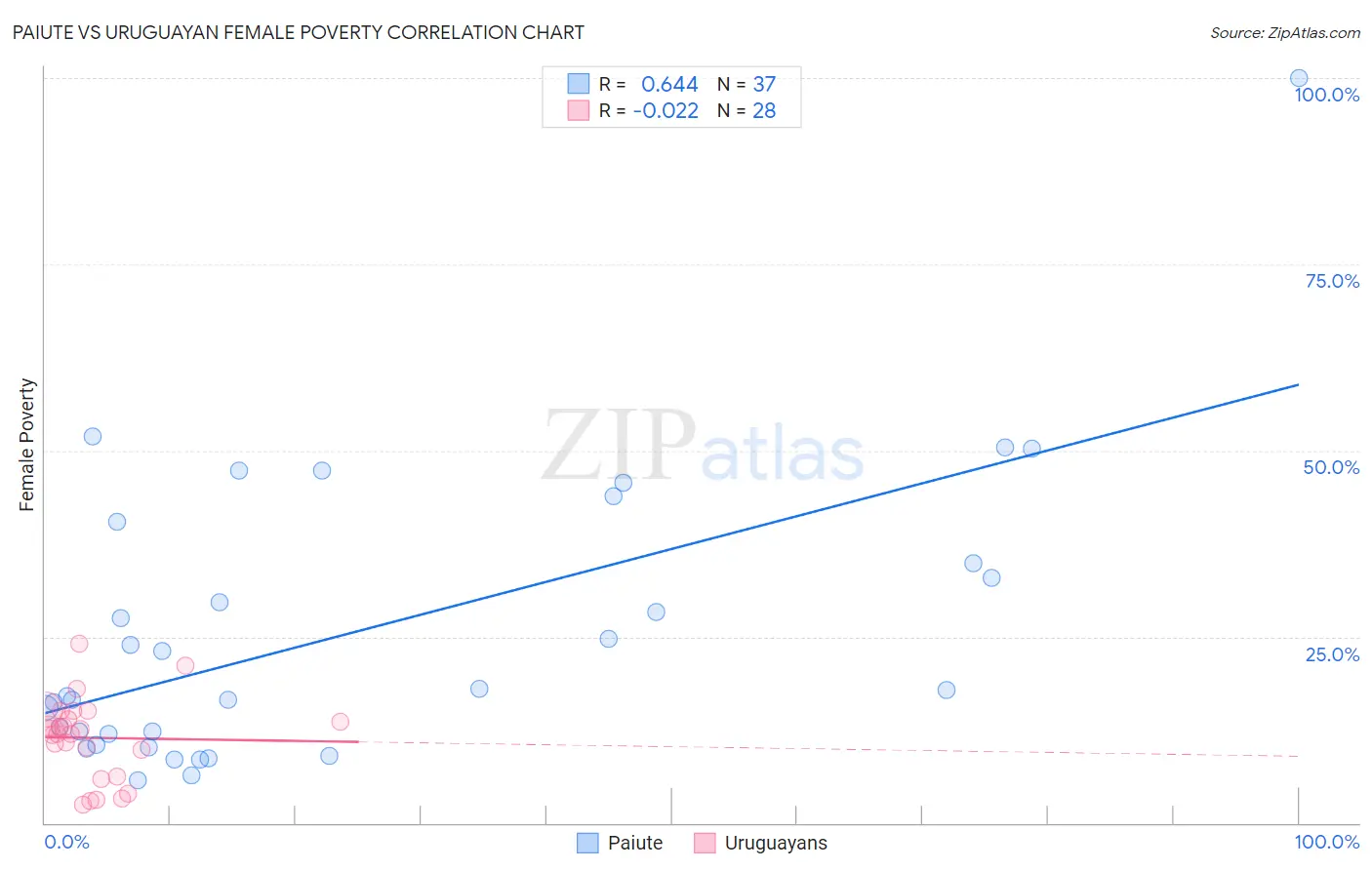 Paiute vs Uruguayan Female Poverty