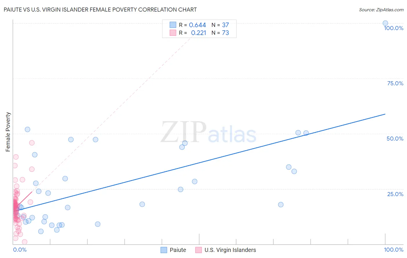 Paiute vs U.S. Virgin Islander Female Poverty