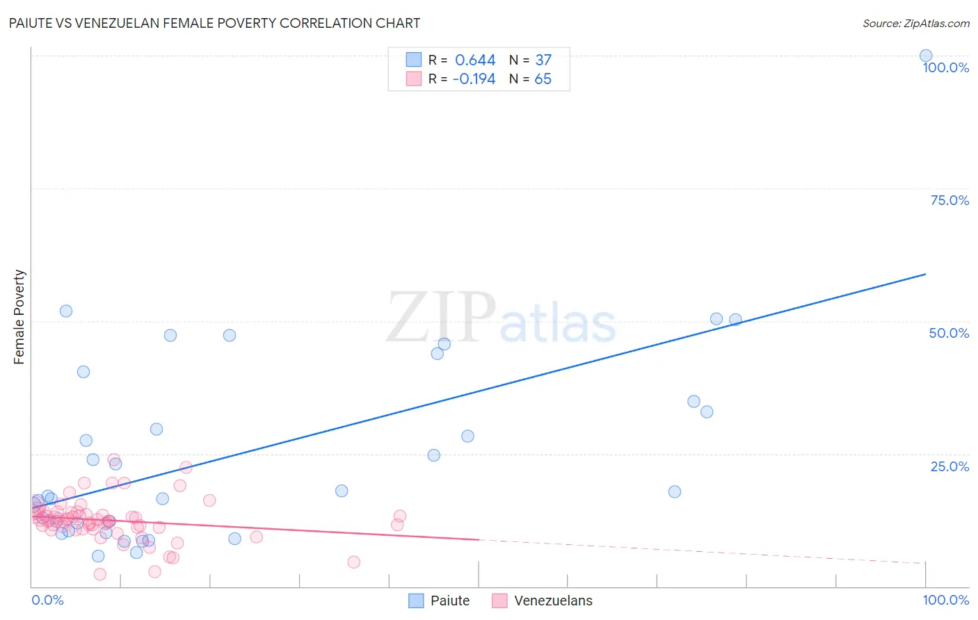 Paiute vs Venezuelan Female Poverty