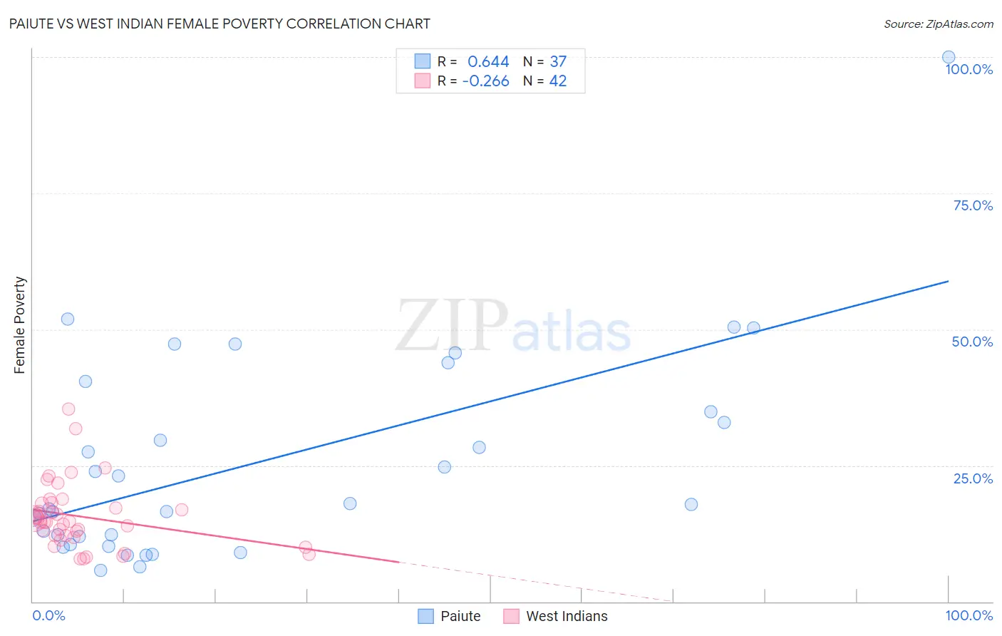 Paiute vs West Indian Female Poverty