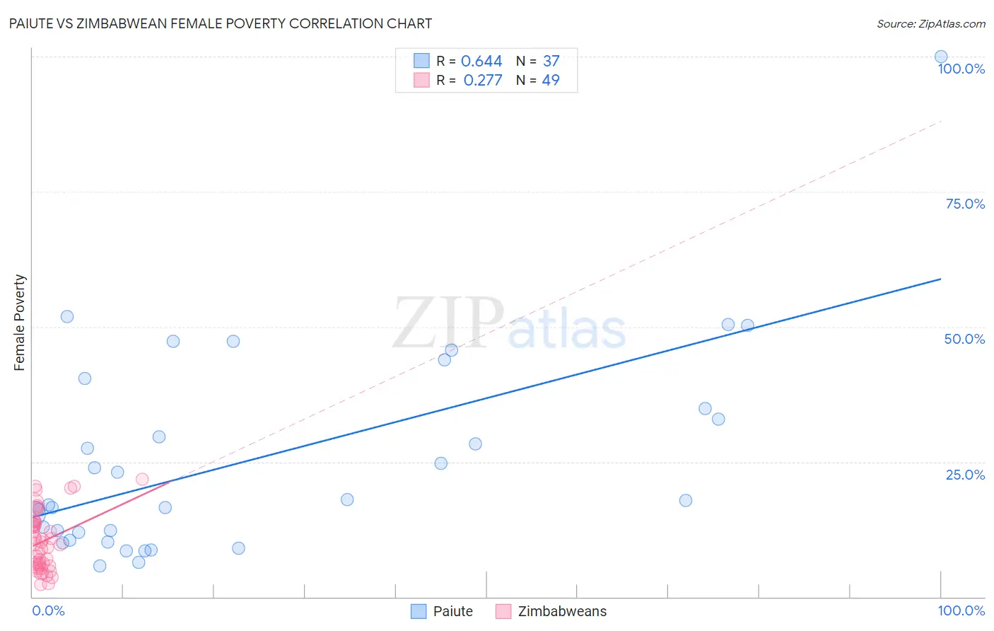 Paiute vs Zimbabwean Female Poverty