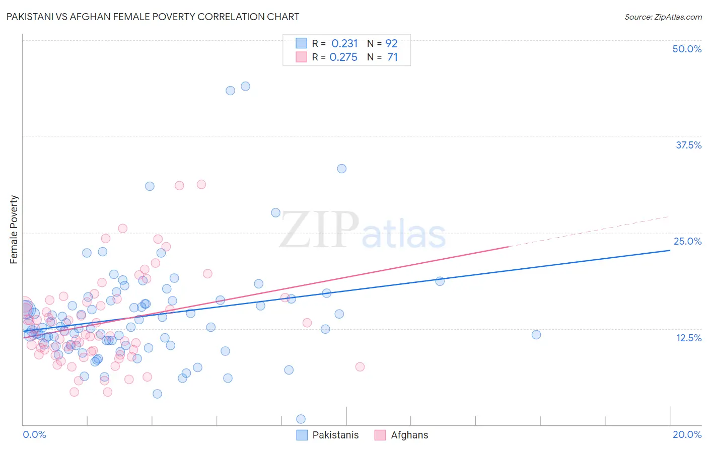 Pakistani vs Afghan Female Poverty