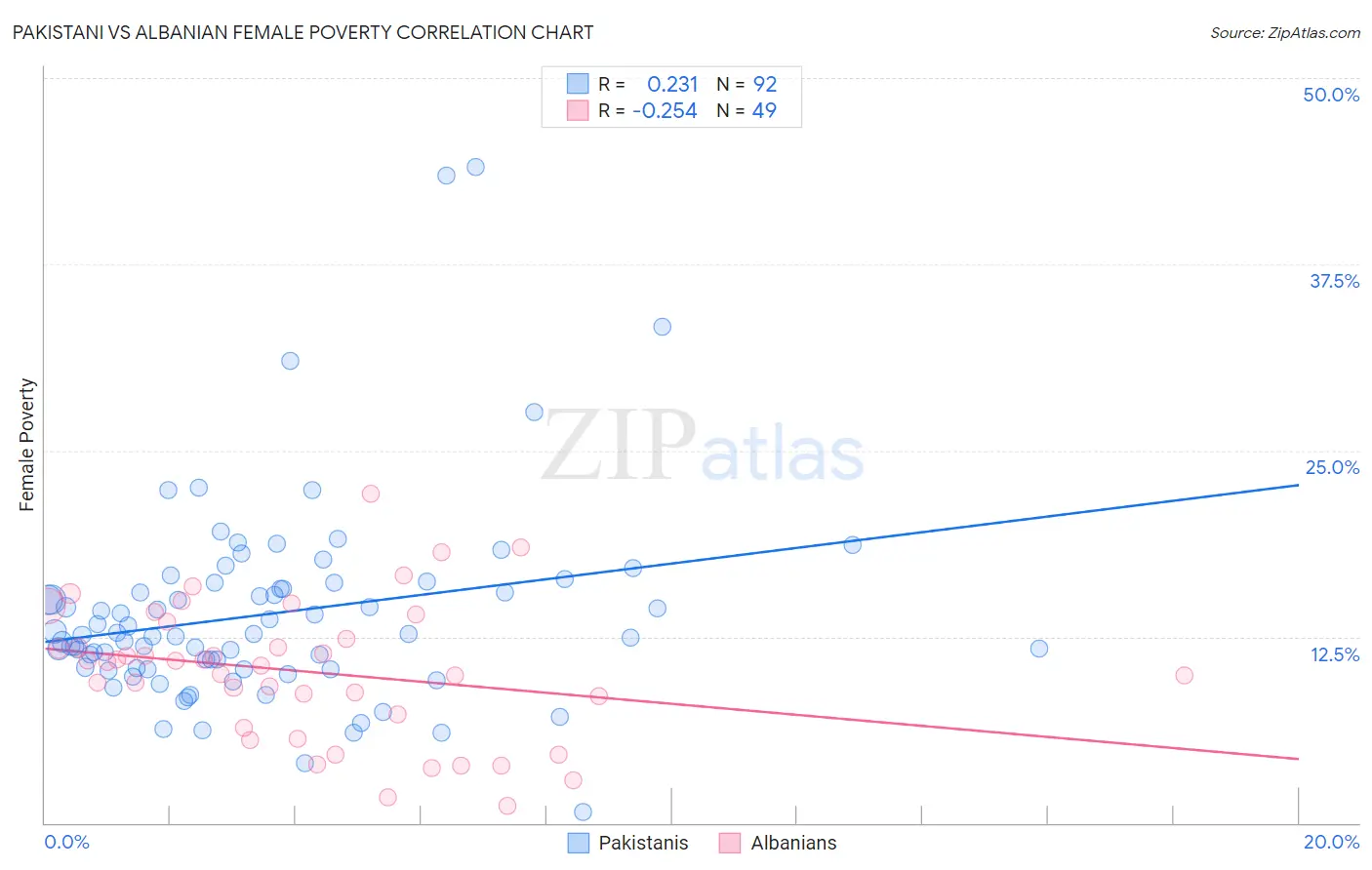 Pakistani vs Albanian Female Poverty