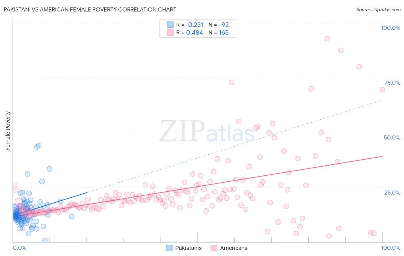 Pakistani vs American Female Poverty