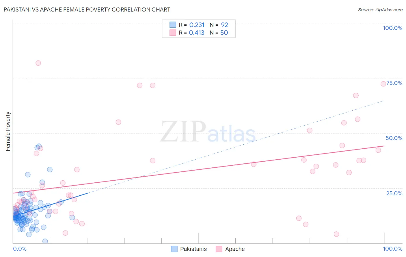 Pakistani vs Apache Female Poverty