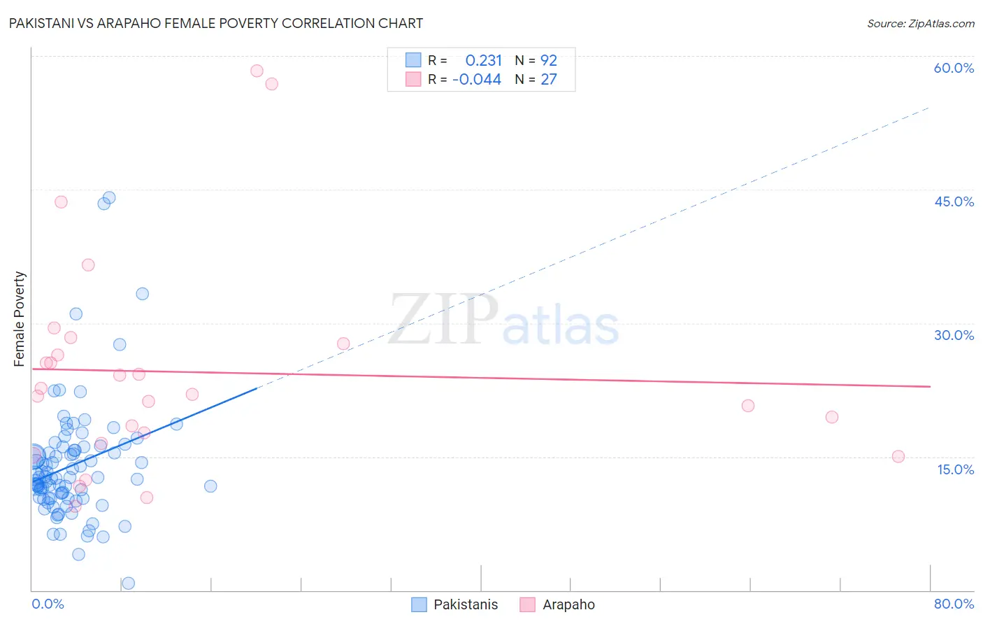 Pakistani vs Arapaho Female Poverty