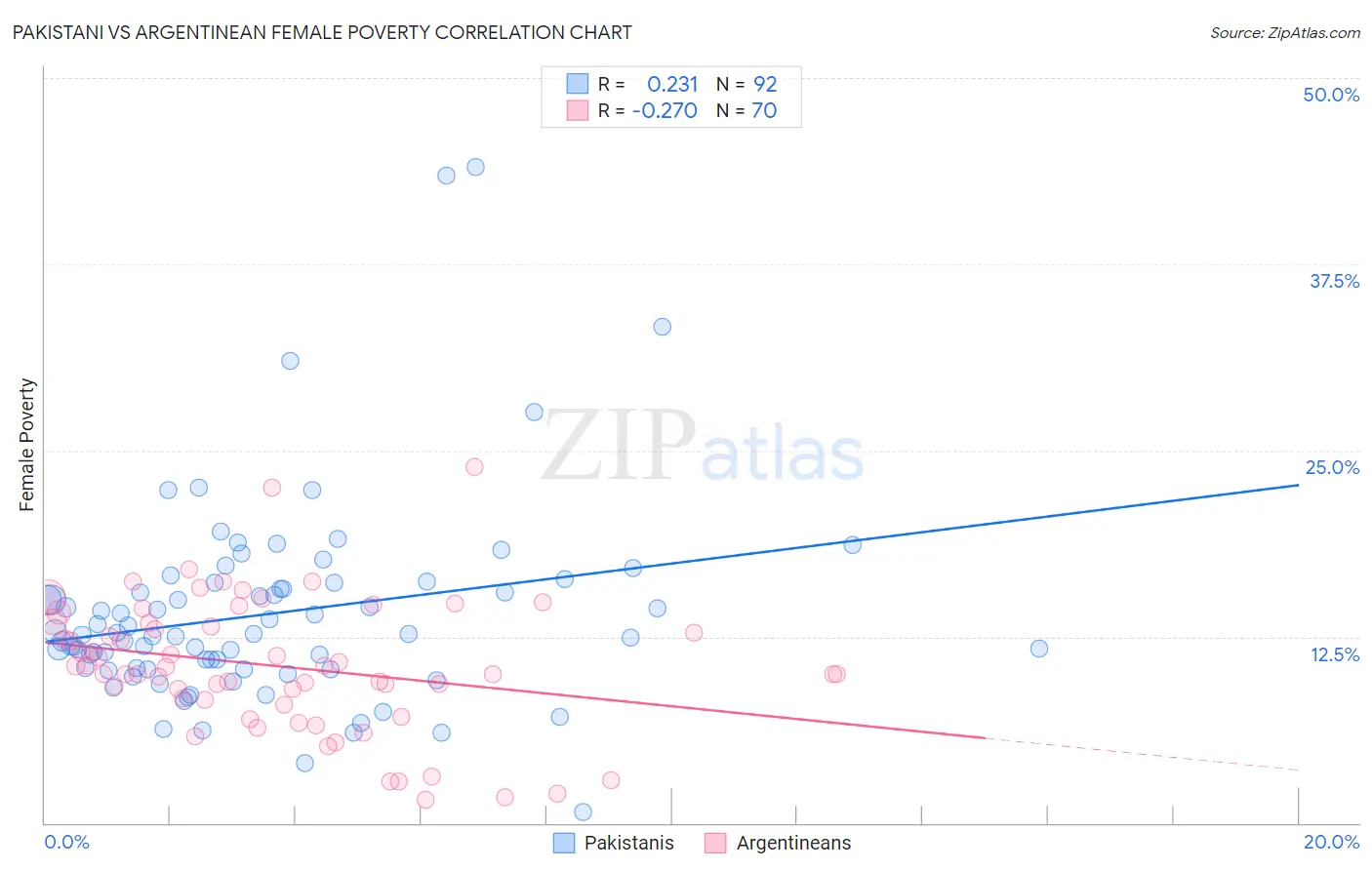 Pakistani vs Argentinean Female Poverty