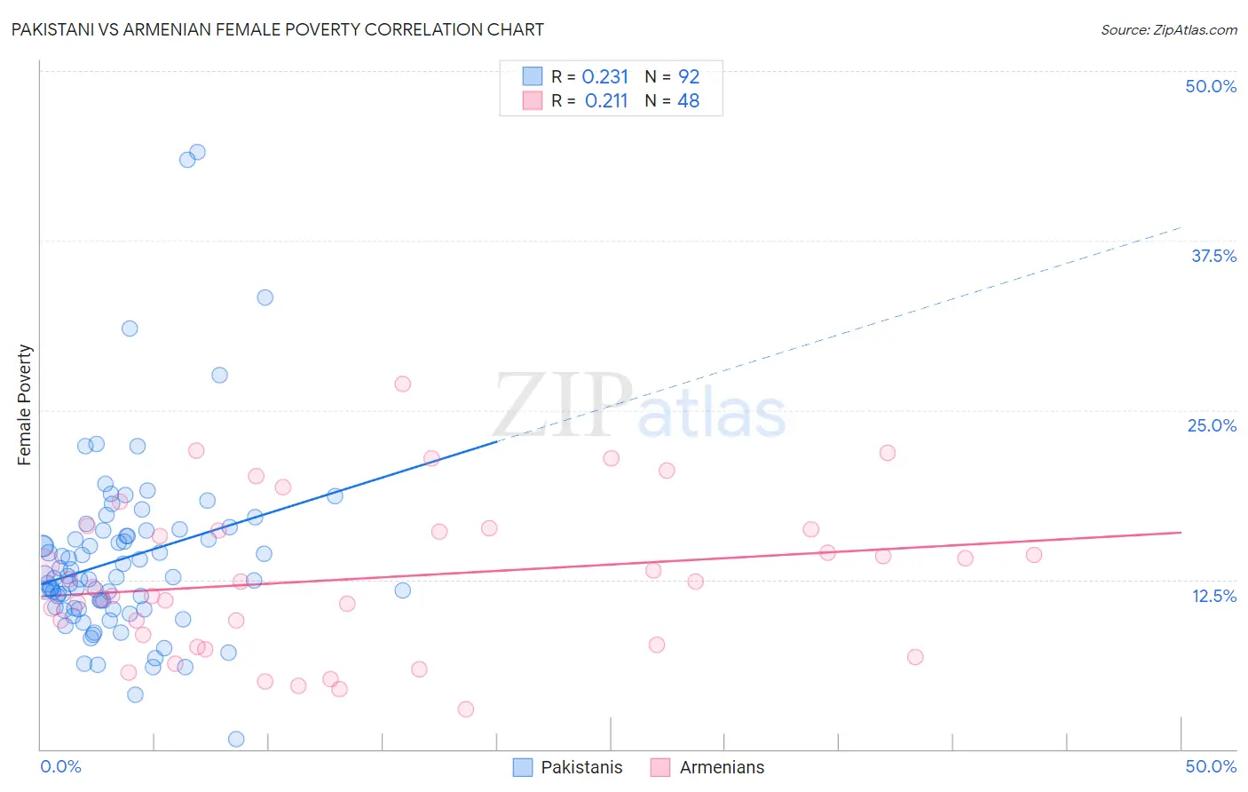 Pakistani vs Armenian Female Poverty