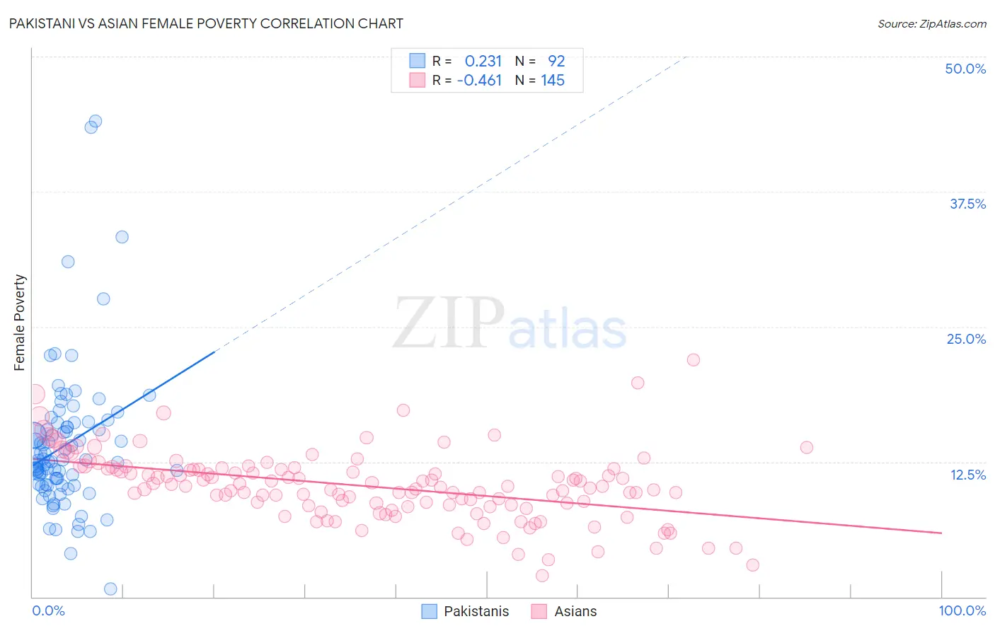 Pakistani vs Asian Female Poverty