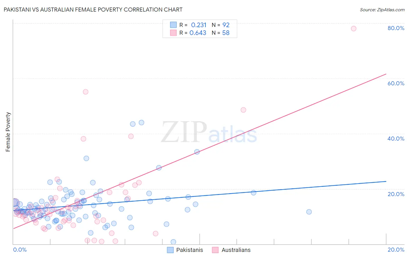 Pakistani vs Australian Female Poverty