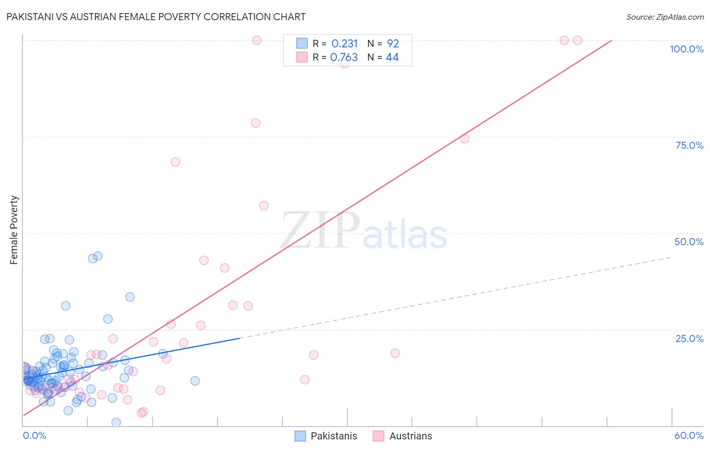 Pakistani vs Austrian Female Poverty