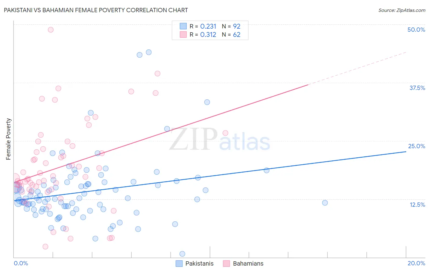 Pakistani vs Bahamian Female Poverty