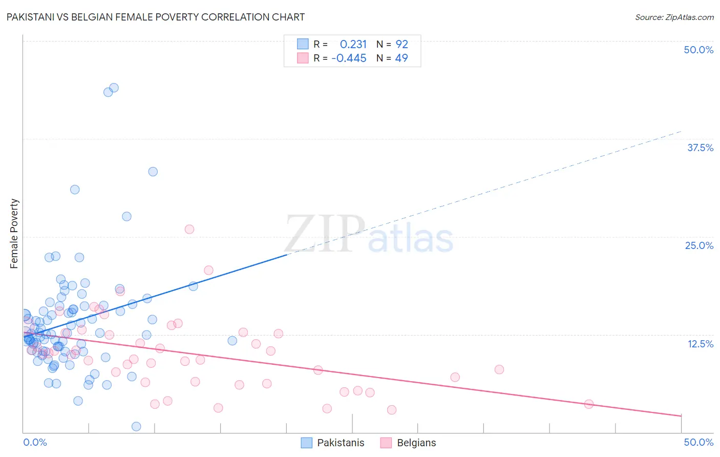 Pakistani vs Belgian Female Poverty