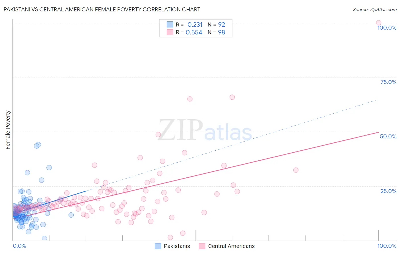 Pakistani vs Central American Female Poverty