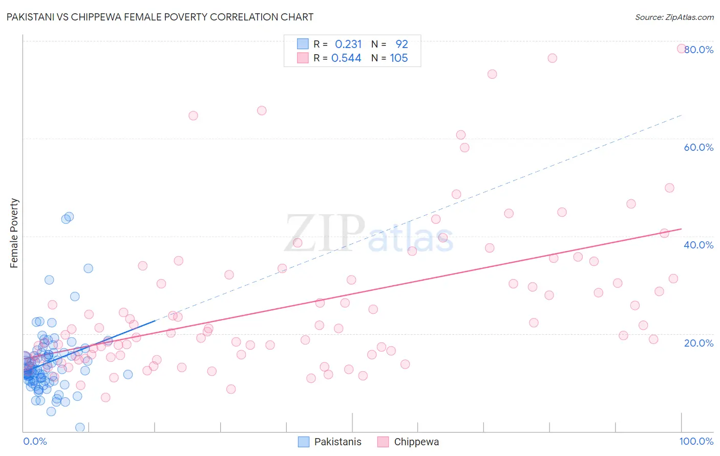 Pakistani vs Chippewa Female Poverty