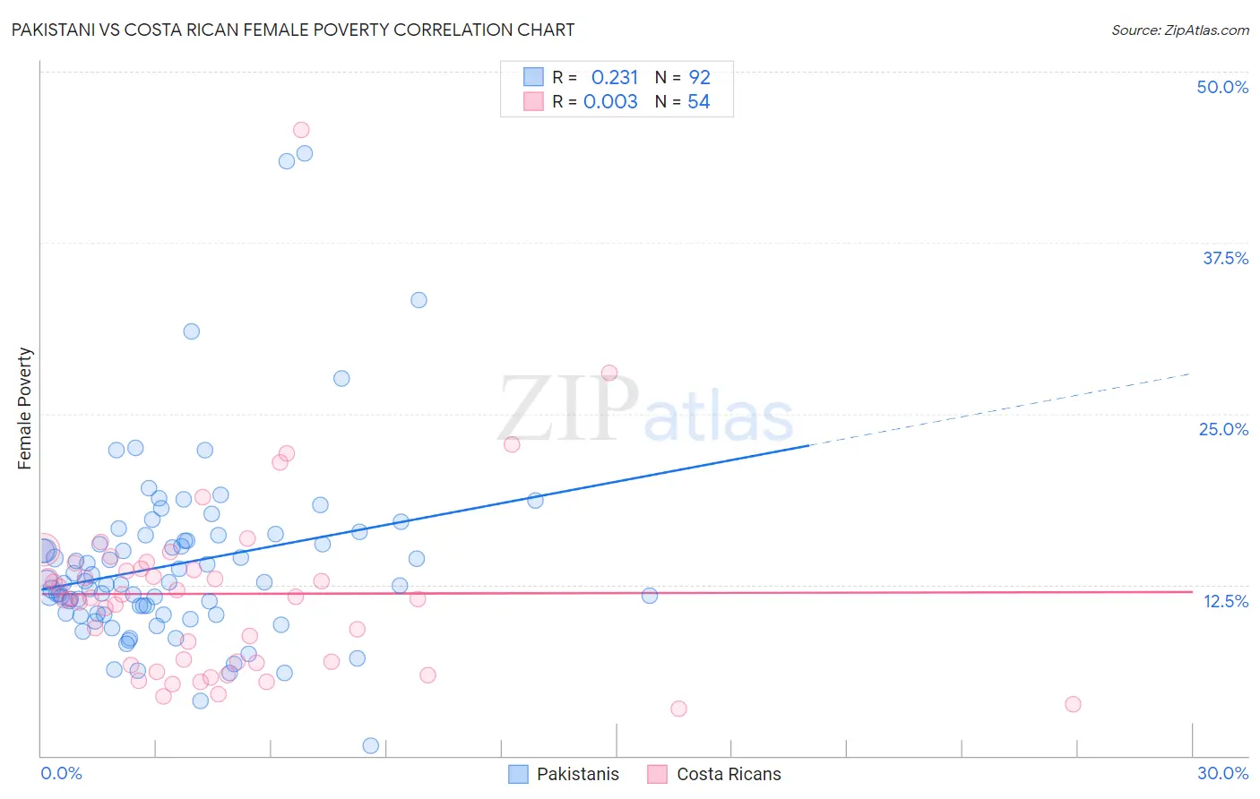 Pakistani vs Costa Rican Female Poverty