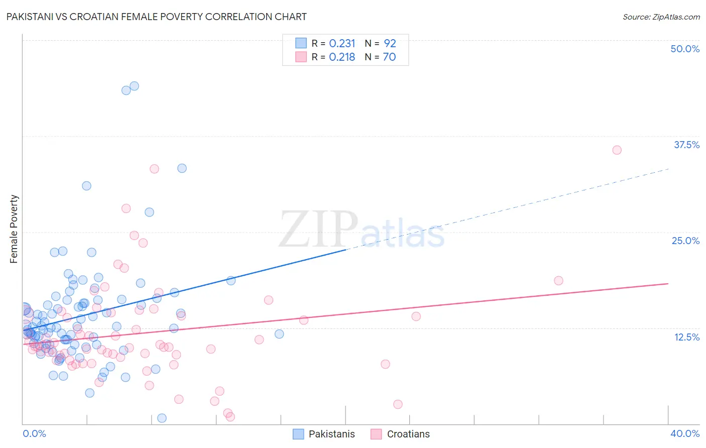 Pakistani vs Croatian Female Poverty