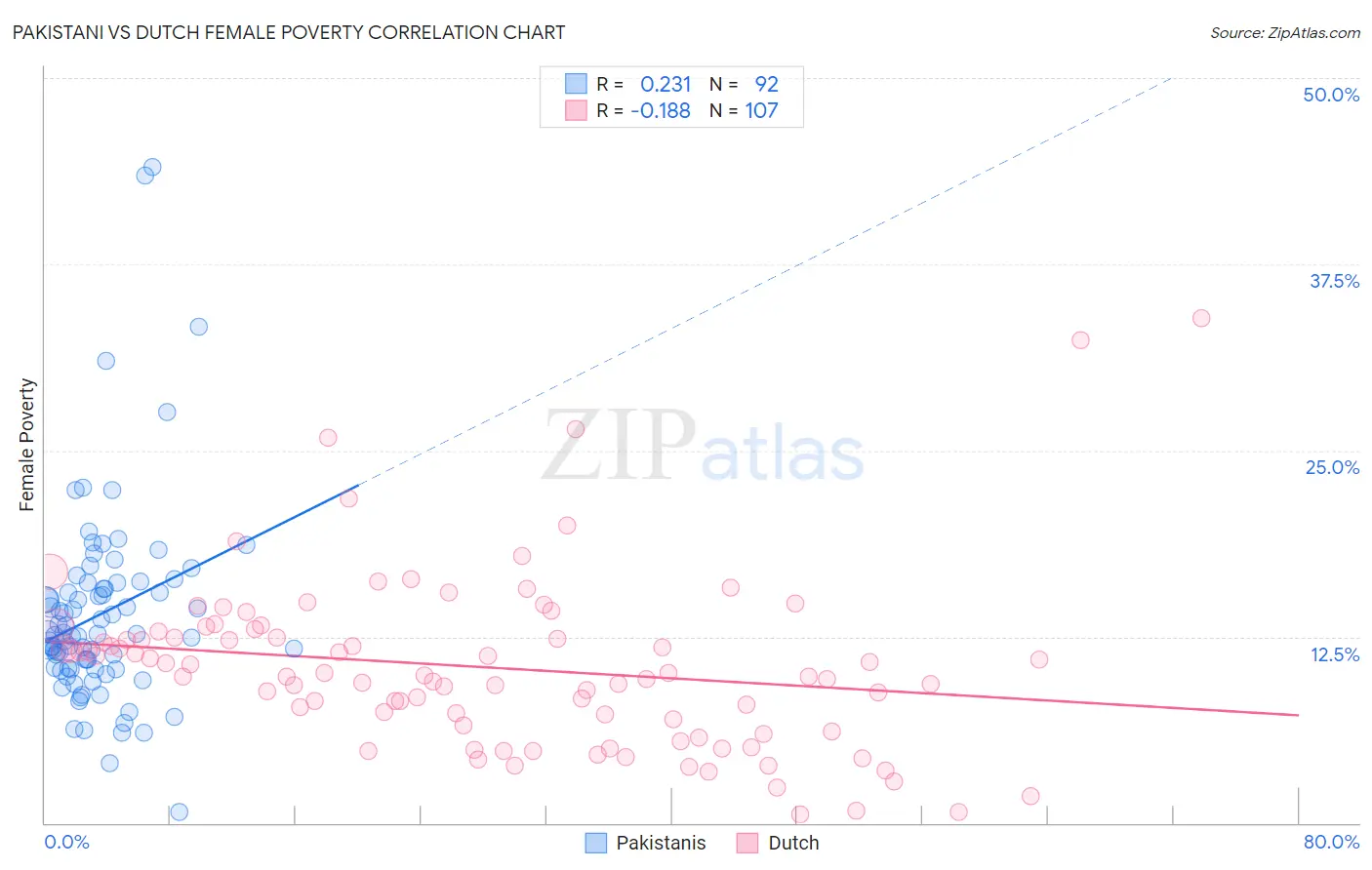 Pakistani vs Dutch Female Poverty