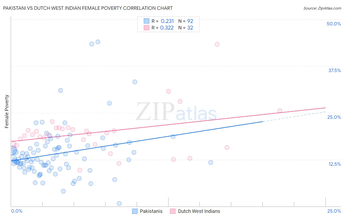 Pakistani vs Dutch West Indian Female Poverty