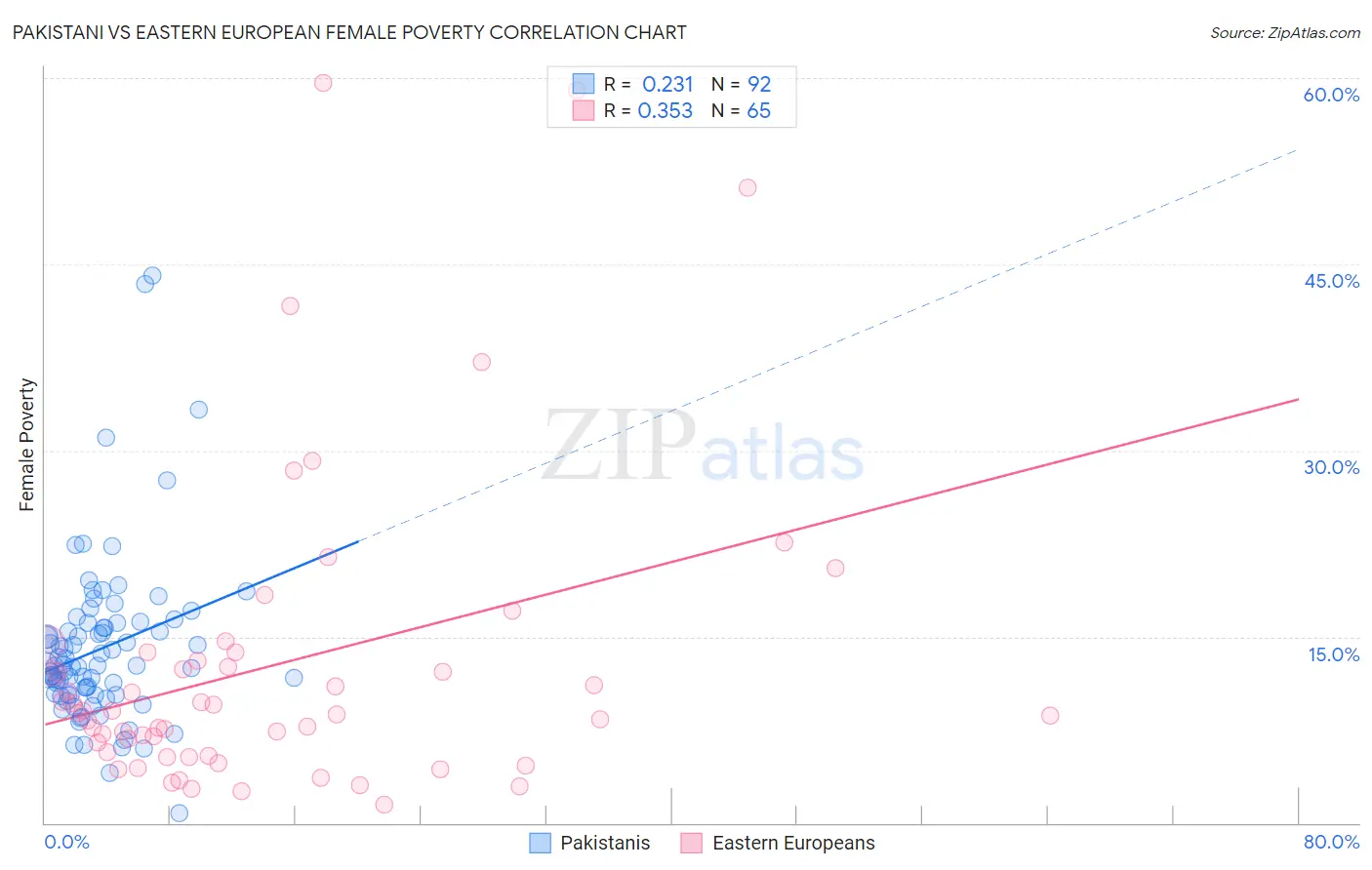 Pakistani vs Eastern European Female Poverty