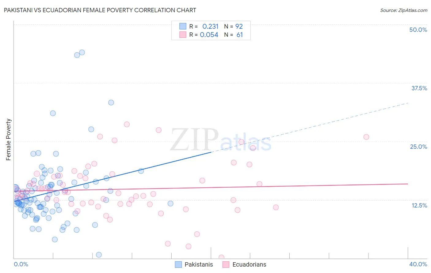 Pakistani vs Ecuadorian Female Poverty