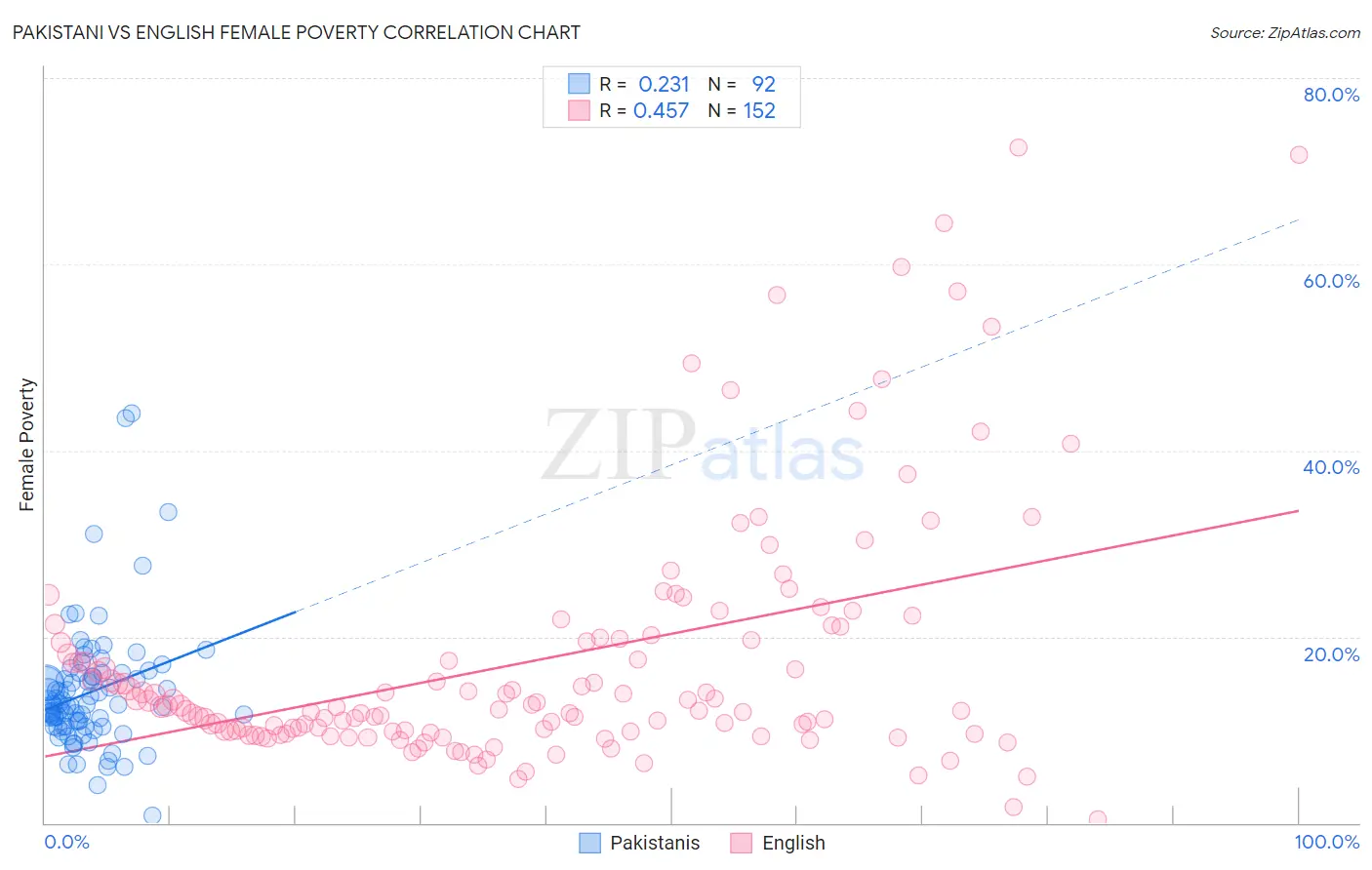 Pakistani vs English Female Poverty