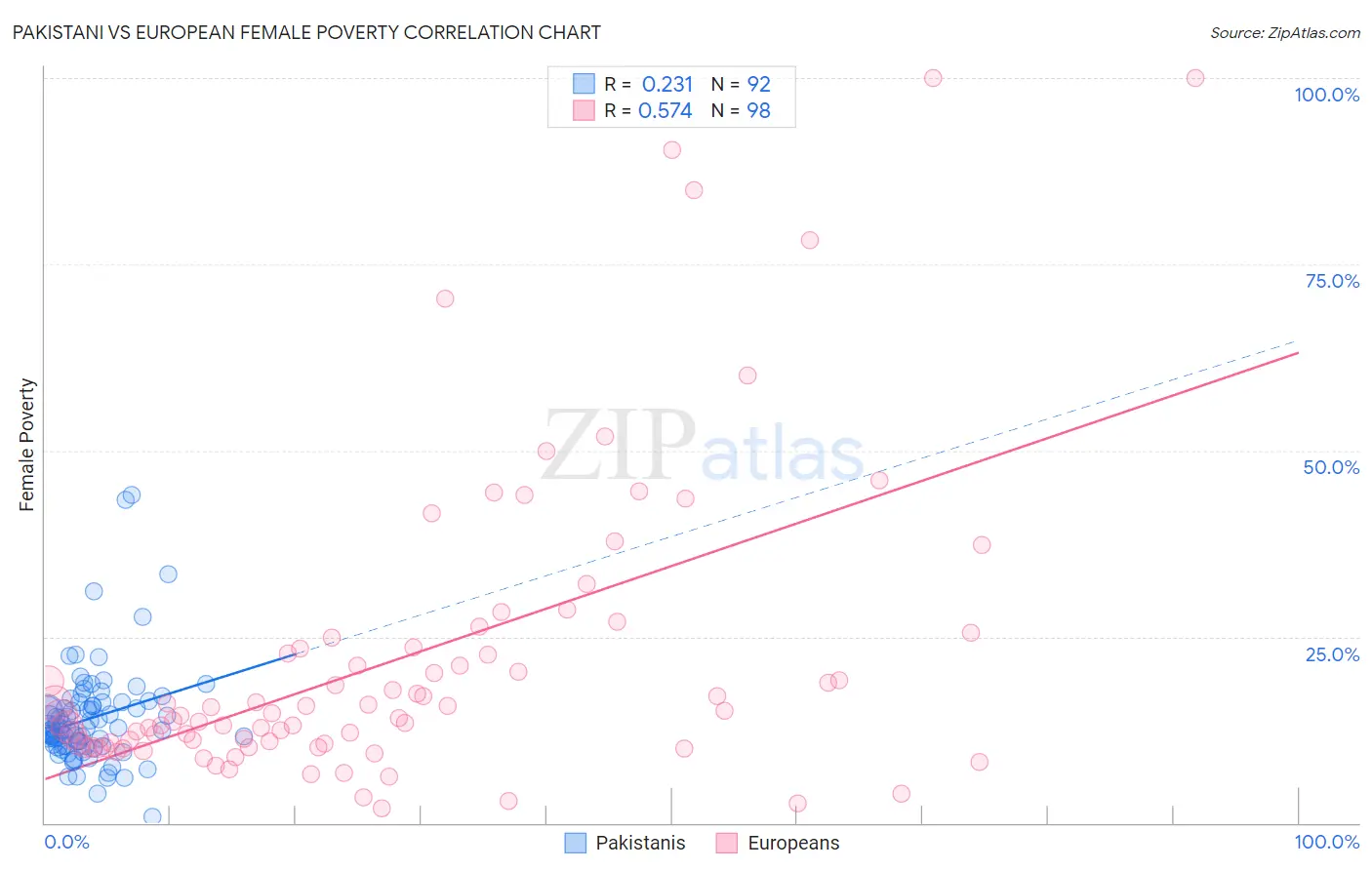 Pakistani vs European Female Poverty